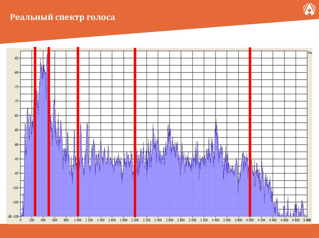 Реальный спектр голоса