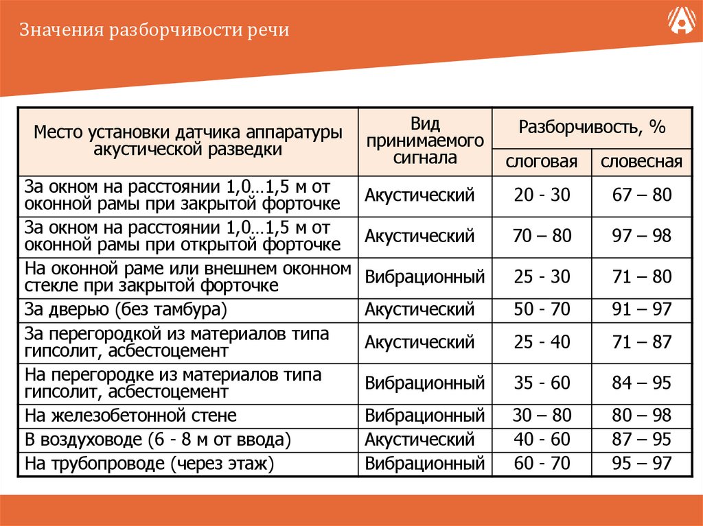 Значения разборчивости речи