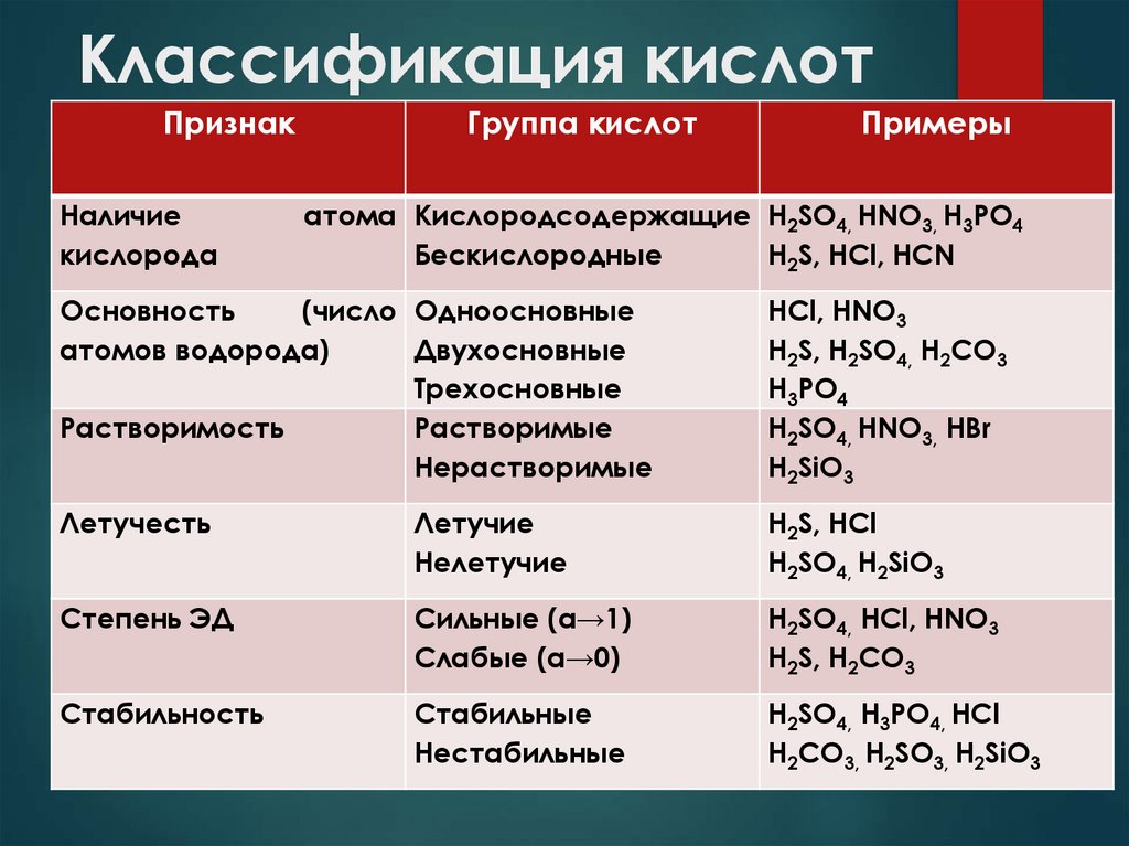 Классификация кислот
