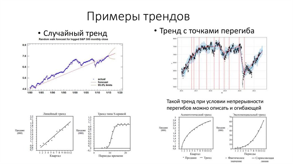Примеры трендов