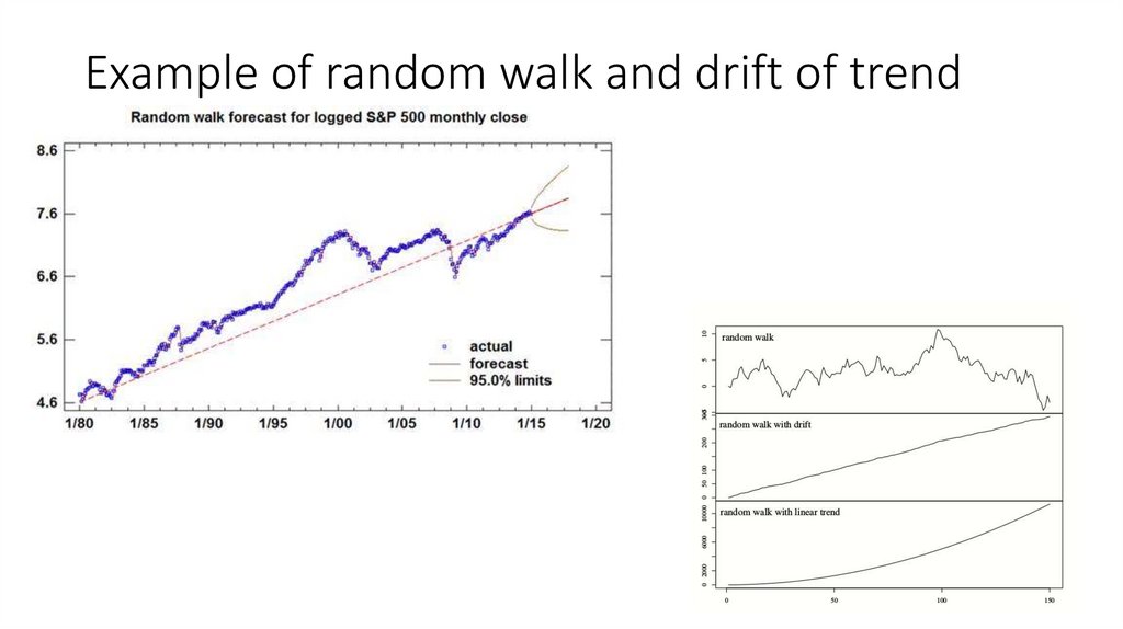 Example of random walk and drift of trend