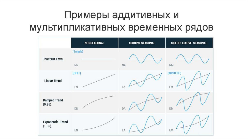 Примеры аддитивных и мультипликативных временных рядов