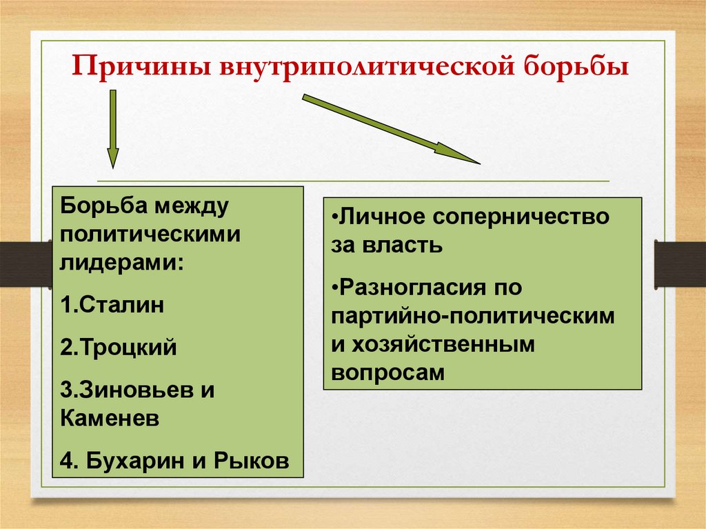 Причины внутриполитической борьбы