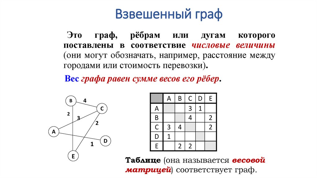Взвешенный граф