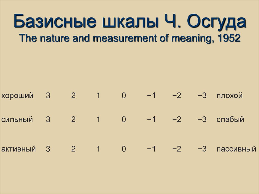 Базисные шкалы Ч. Осгуда The nature and measurement of meaning, 1952