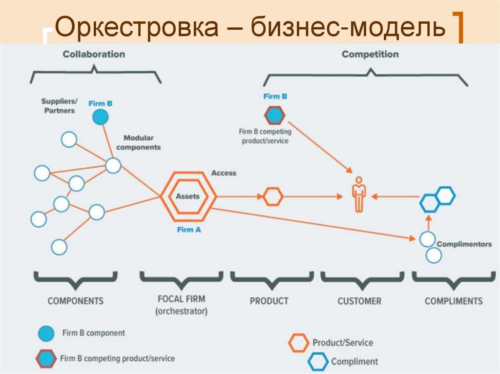 Оркестровка – бизнес-модель