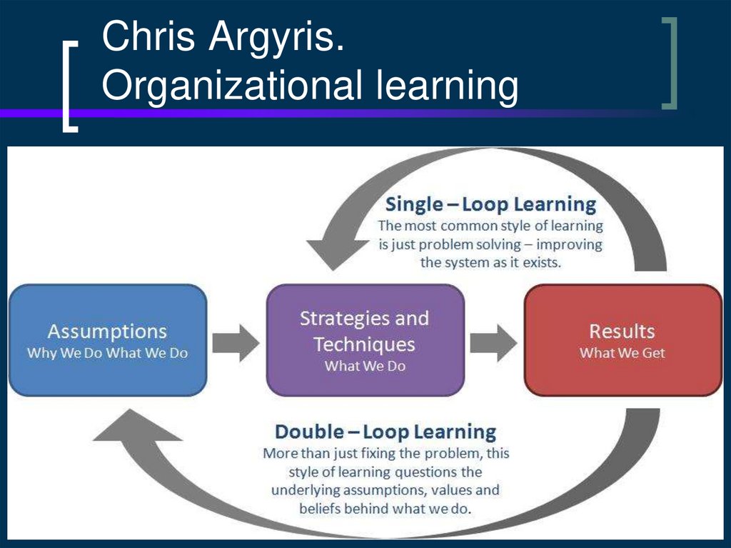Chris Argyris. Organizational learning