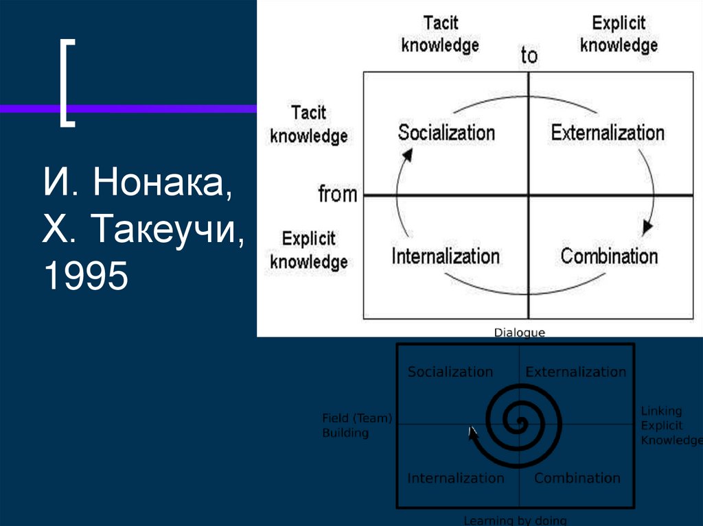 И. Нонака, Х. Такеучи, 1995