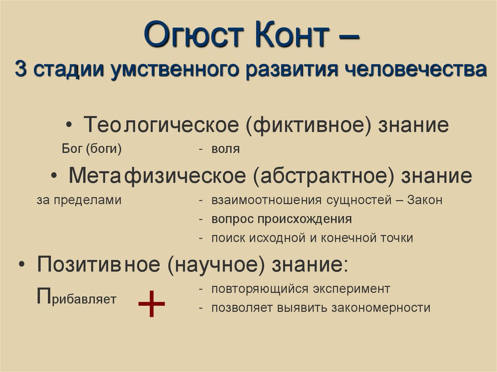 Огюст Конт – 3 стадии умственного развития человечества