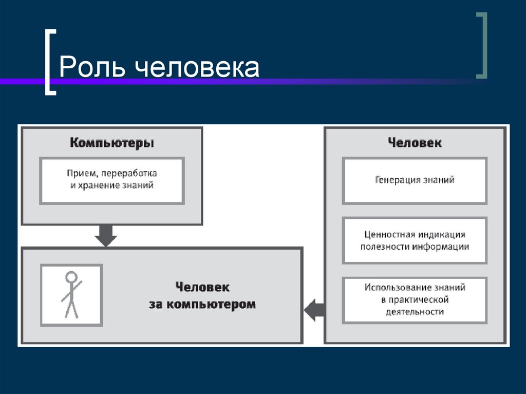 Роль человека
