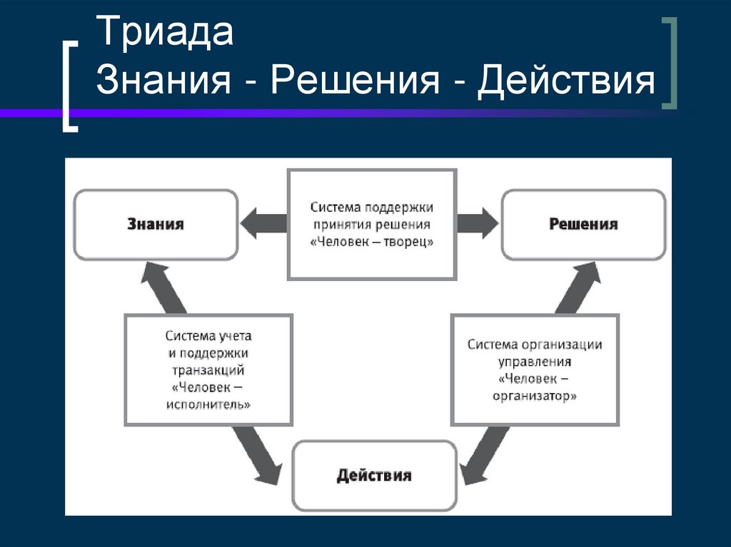 Триада Знания - Решения - Действия