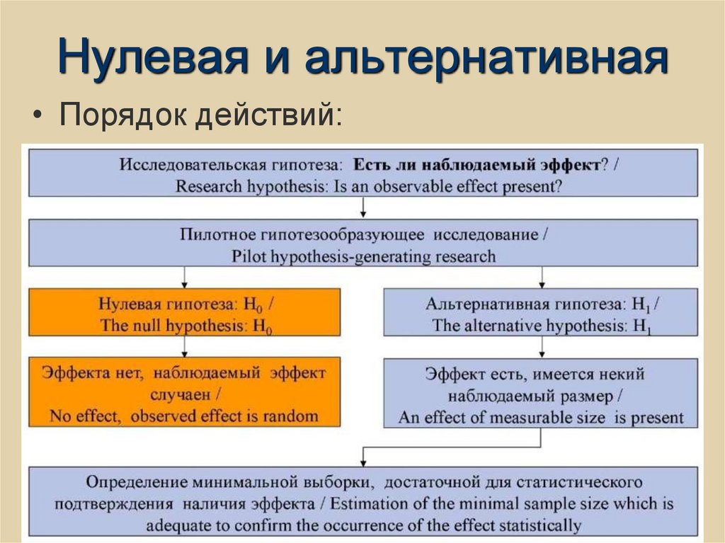 Нулевая и альтернативная