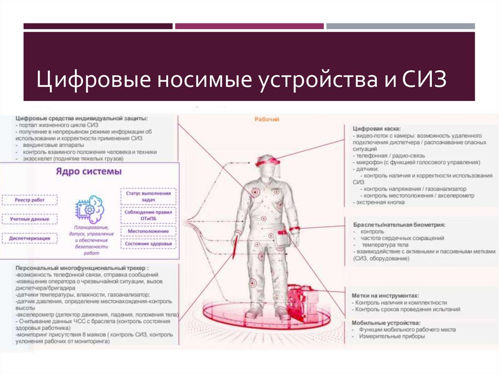 Цифровые носимые устройства и СИЗ