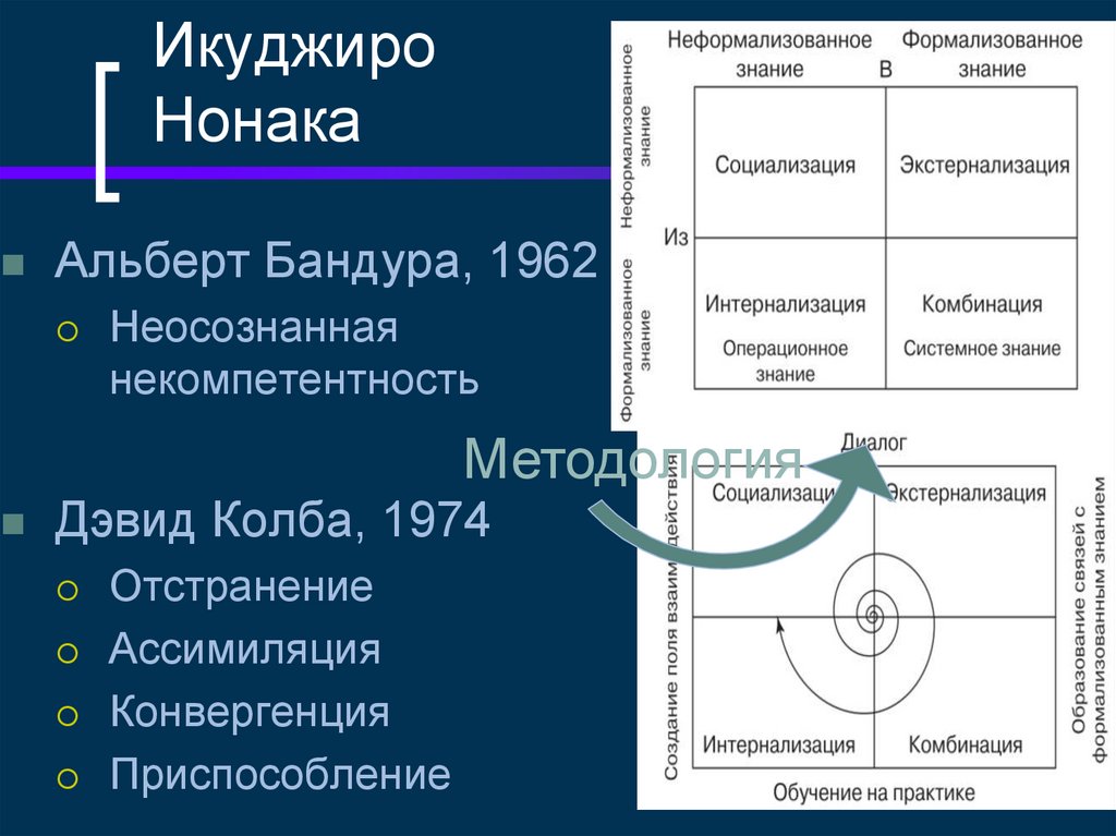 Спираль знания Икуджиро Нонака