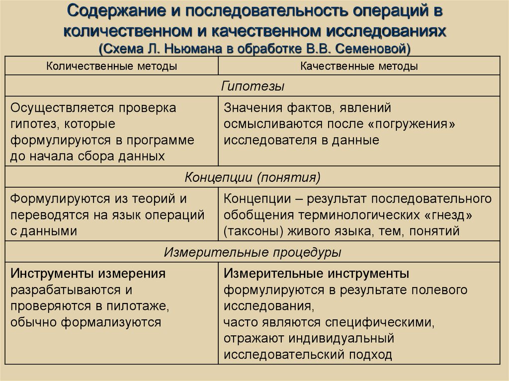 Содержание и последовательность операций в количественном и качественном исследованиях (Схема Л. Ньюмана в обработке В.В.