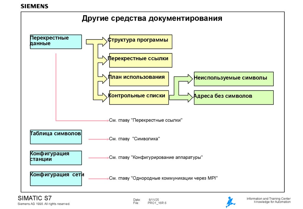 Другие средства документирования