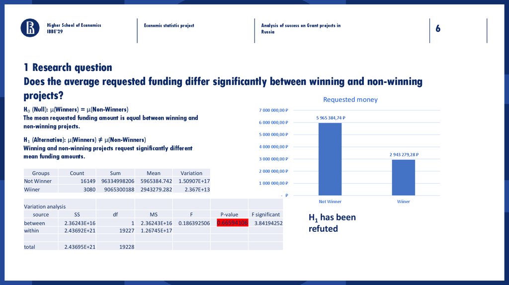 1 Research question Does the average requested funding differ significantly between winning and non-winning projects?