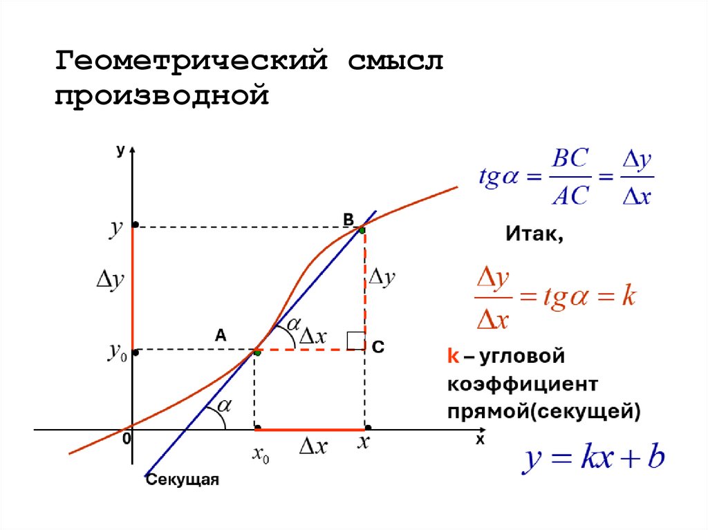 Геометрический смысл производной