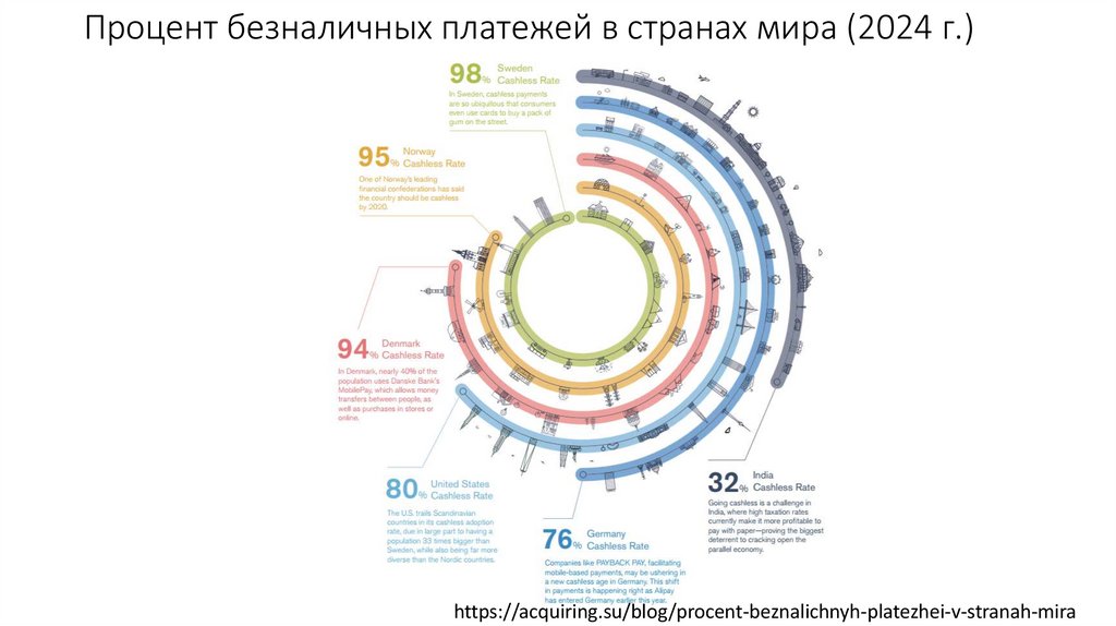 Процент безналичных платежей в странах мира (2024 г.)