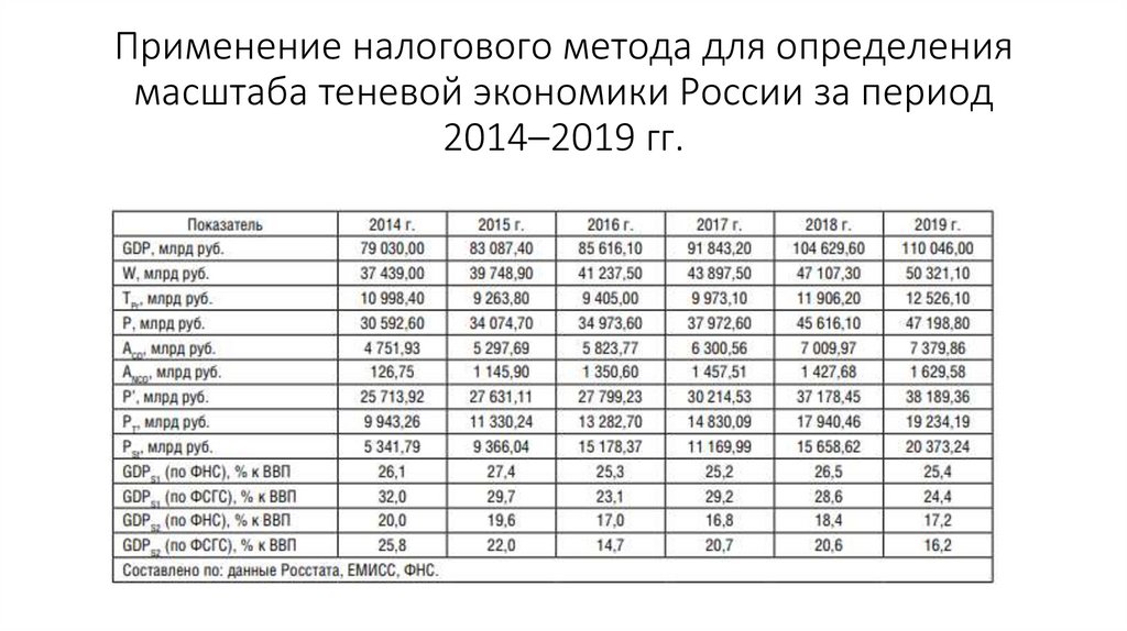 Применение налогового метода для определения масштаба теневой экономики России за период 2014–2019 гг.
