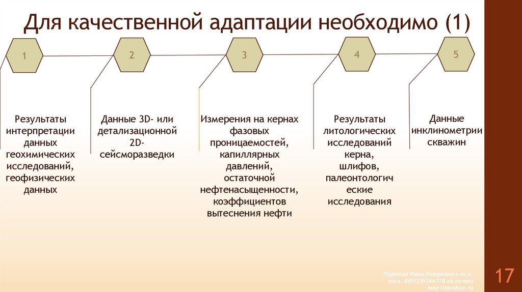 Для качественной адаптации необходимо (1)