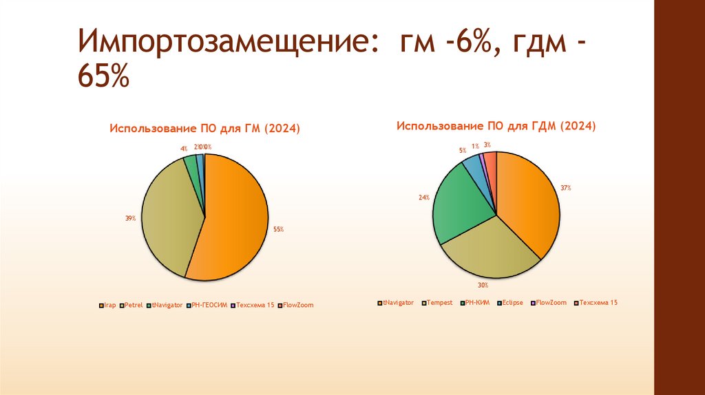 Импортозамещение: гм -6%, гдм -65%