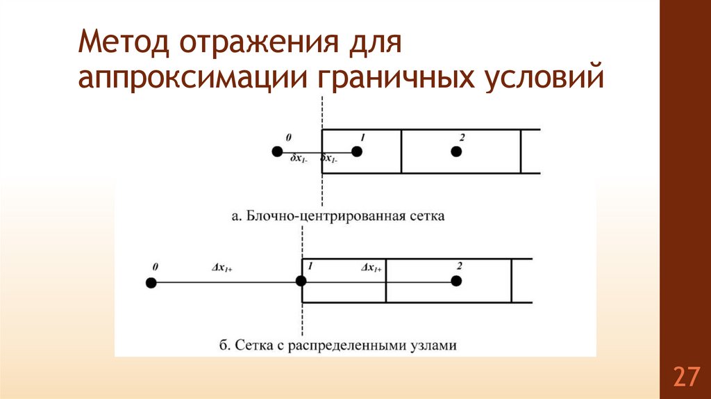 Метод отражения для аппроксимации граничных условий