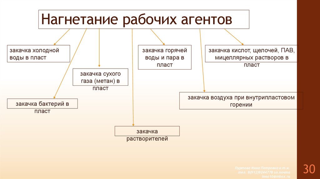 Нагнетание рабочих агентов