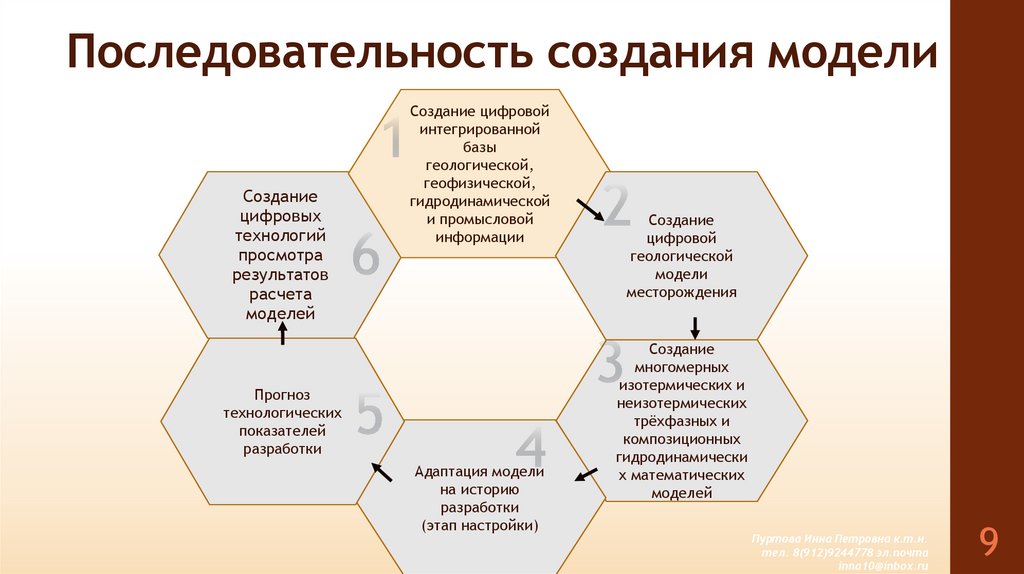Последовательность создания модели