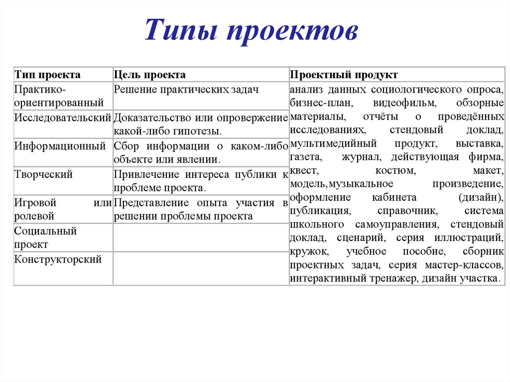 Типы проектов