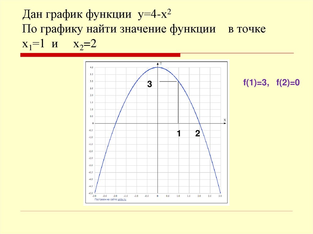 Дан график функции у=4-х2 По графику найти значение функции в точке х1=1 и х2=2