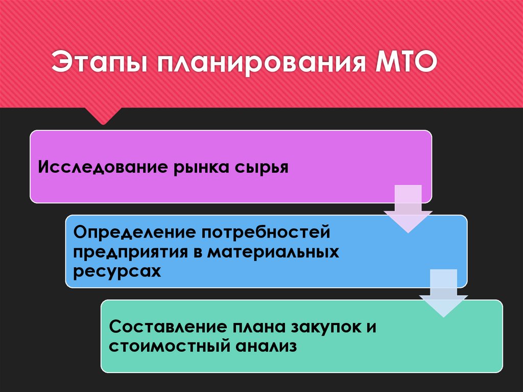 Этапы планирования МТО