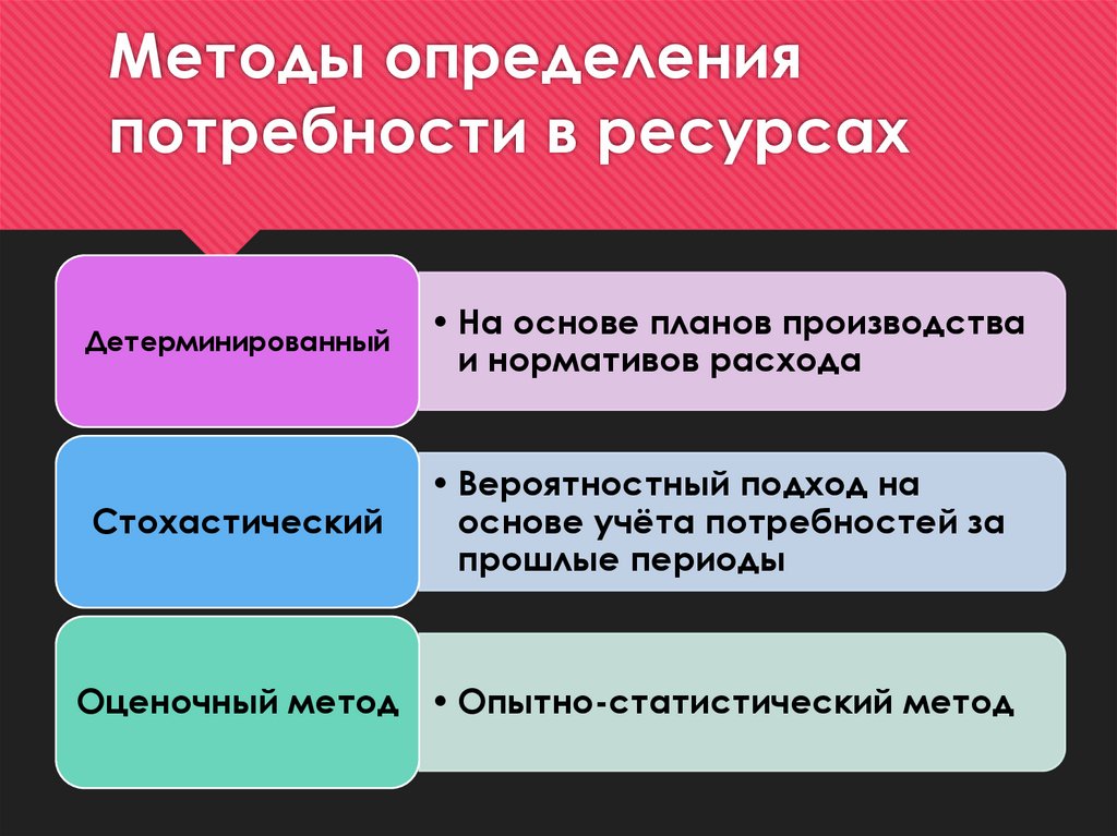 Методы определения потребности в ресурсах