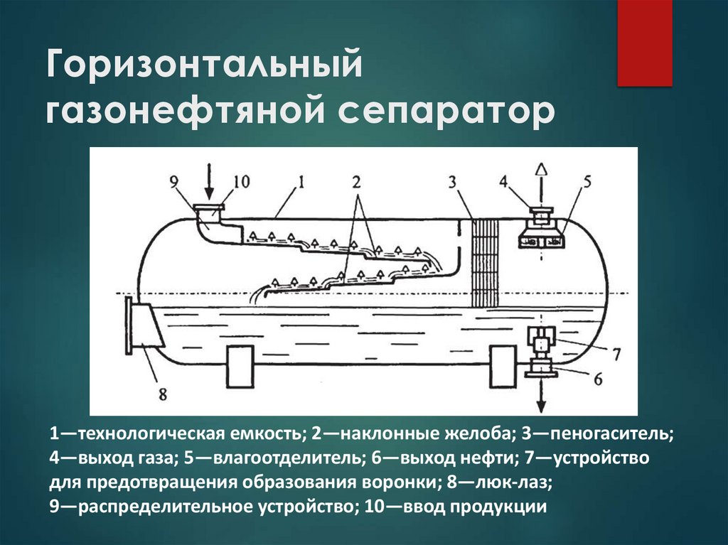 Горизонтальный газонефтяной сепаратор