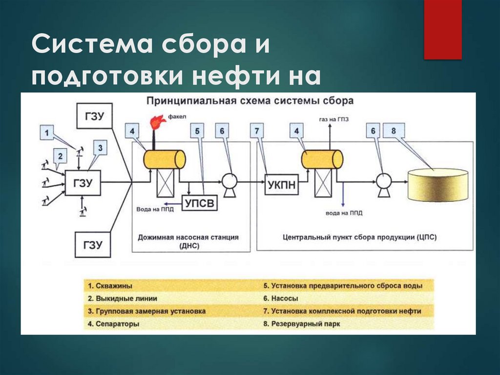 Система сбора и подготовки нефти на месторождении