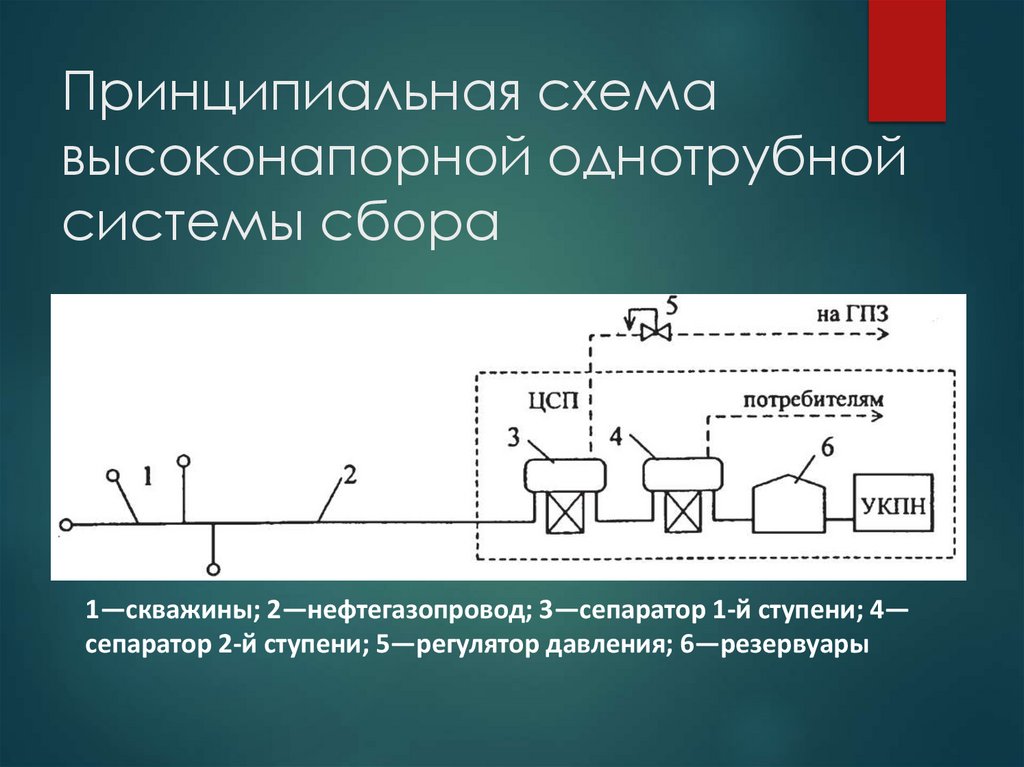 Принципиальная схема высоконапорной однотрубной системы сбора