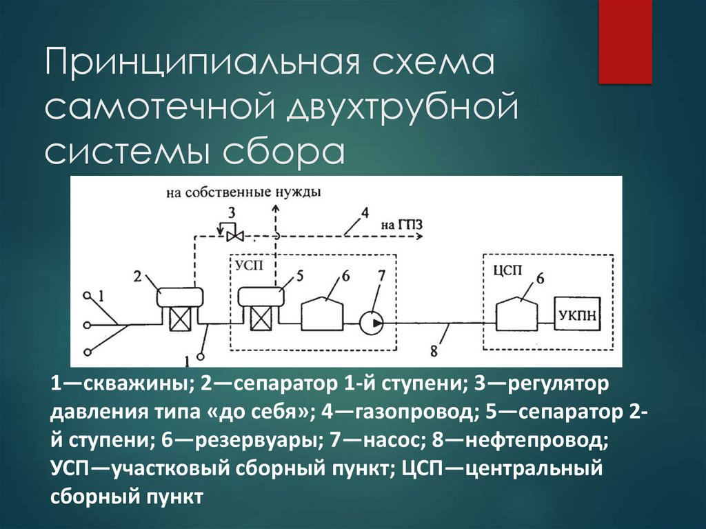 Принципиальная схема самотечной двухтрубной системы сбора