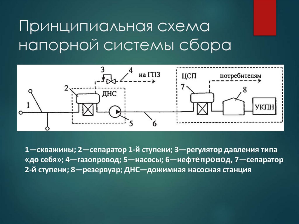 Принципиальная схема напорной системы сбора