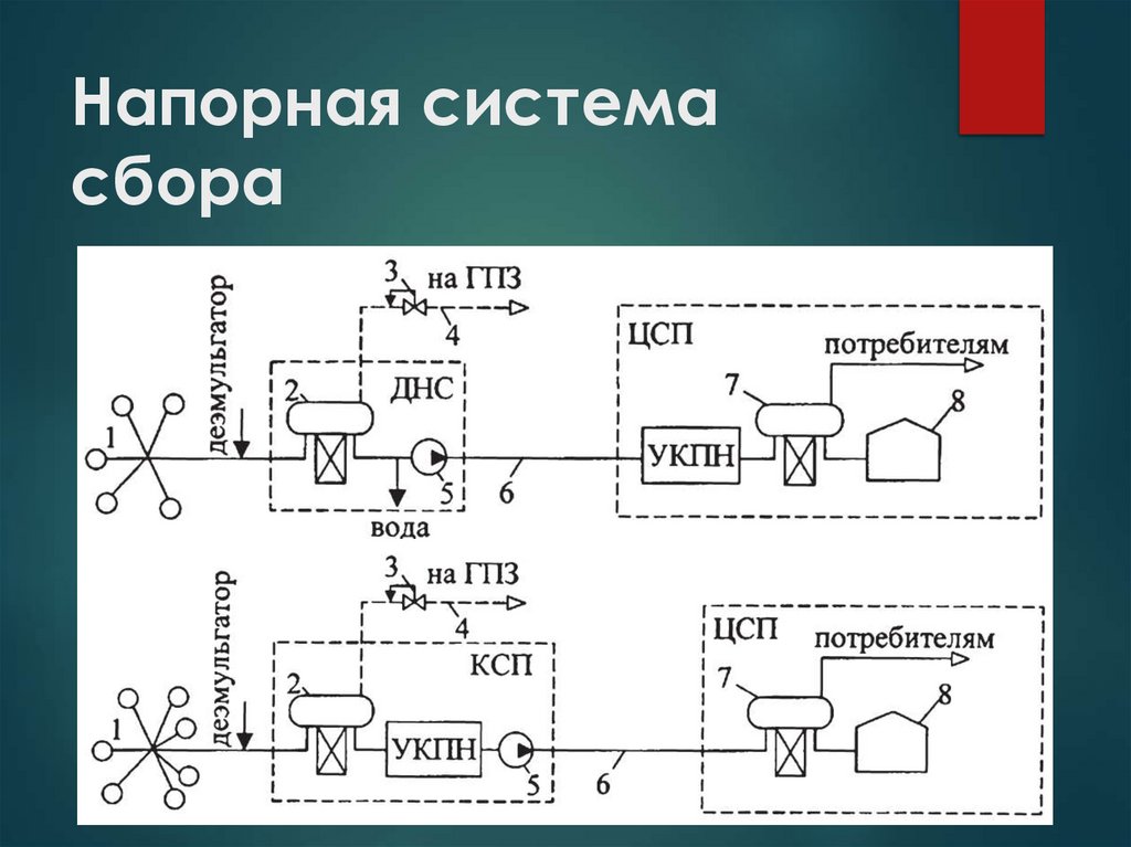 Напорная система сбора