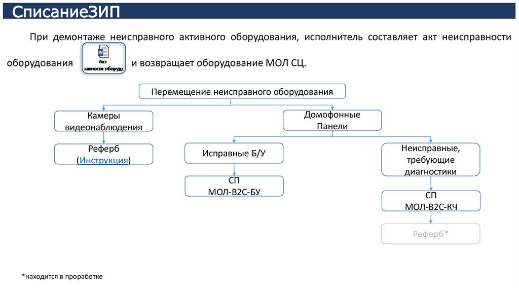 СписаниеЗИП
