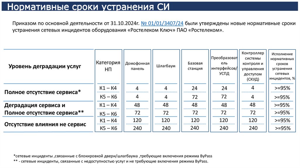 Нормативные сроки устранения СИ