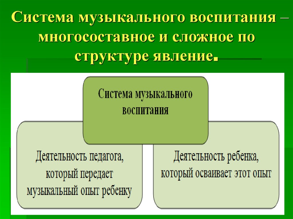 Система музыкального воспитания – многосоставное и сложное по структуре явление.