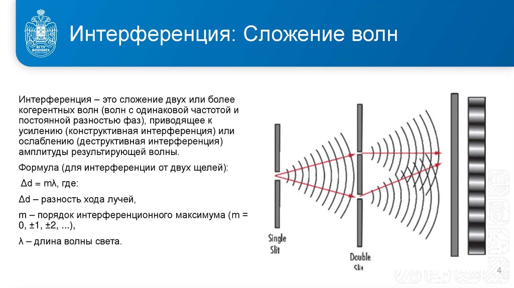 Интерференция: Сложение волн