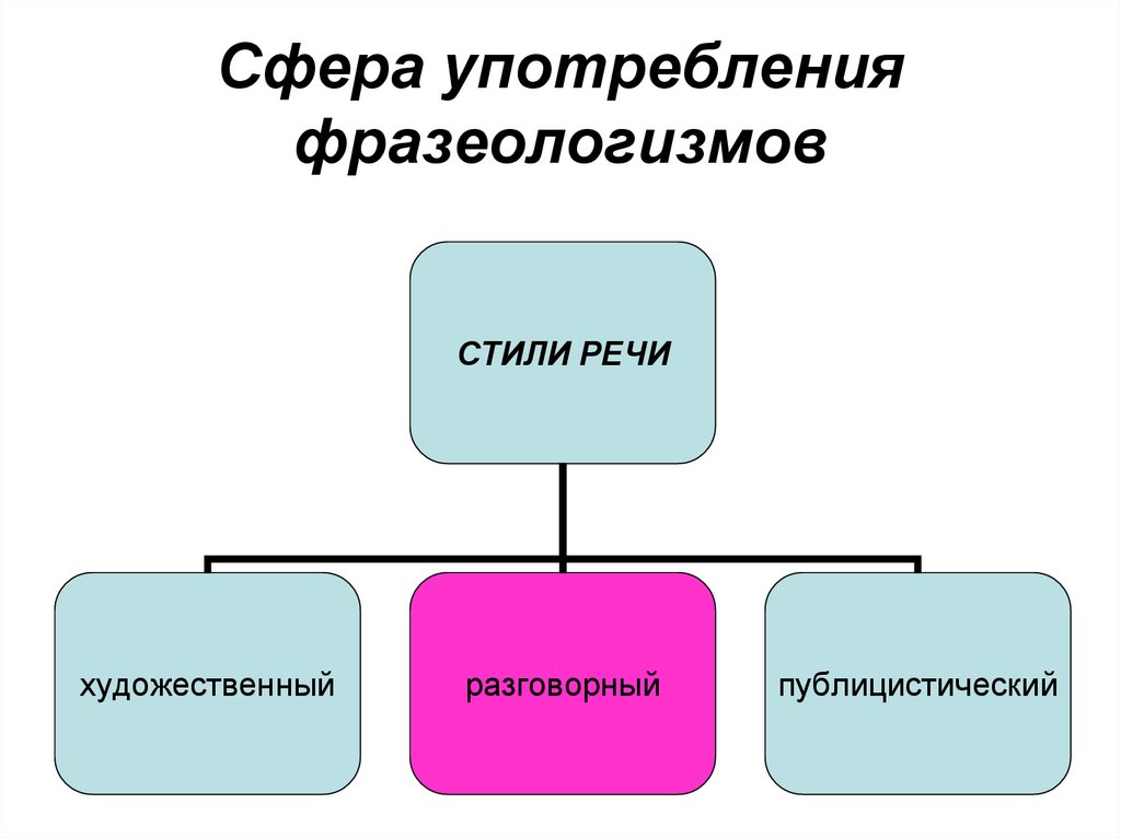 Сфера употребления фразеологизмов