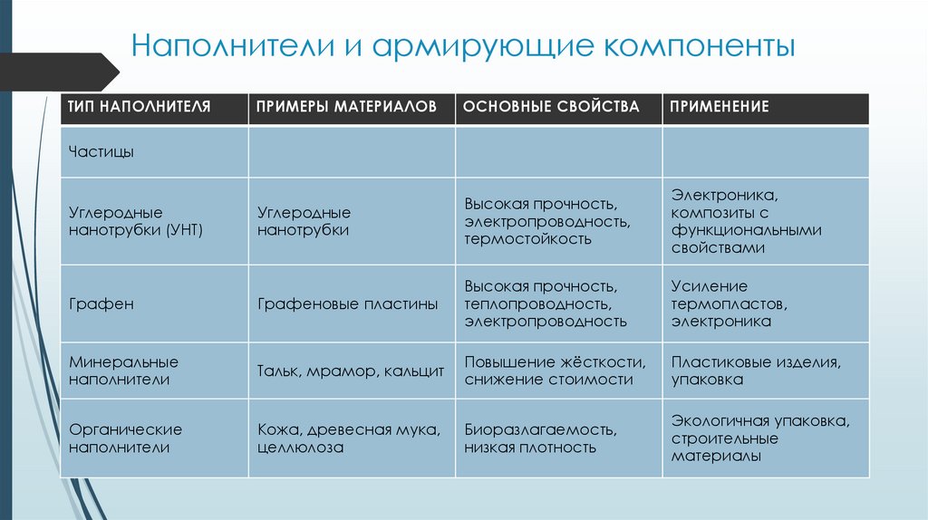 Наполнители и армирующие компоненты