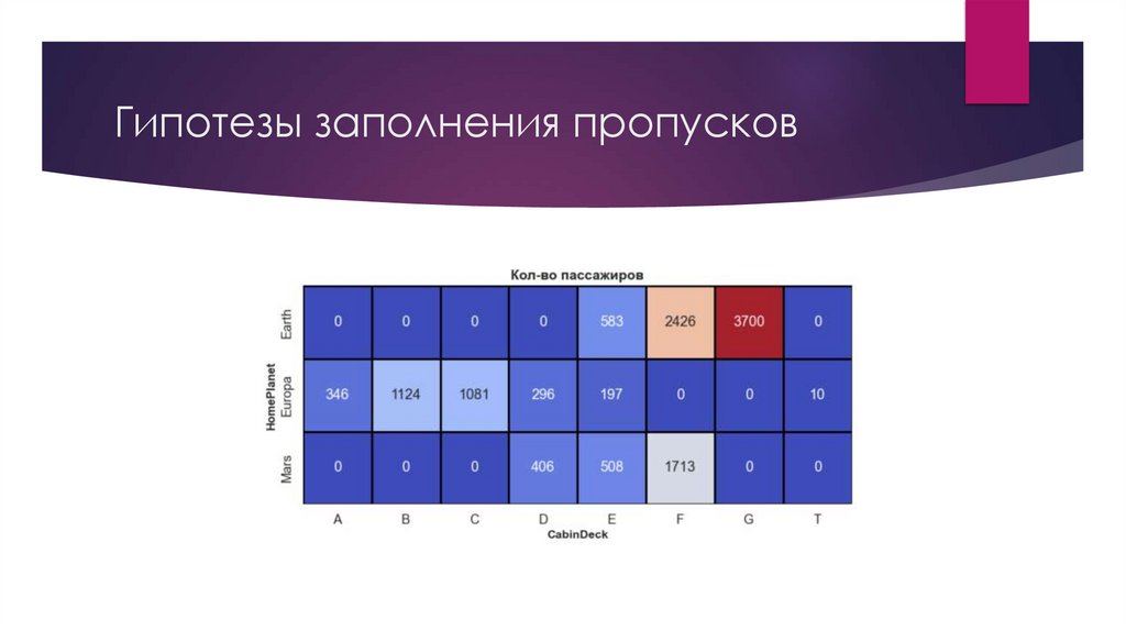 Гипотезы заполнения пропусков