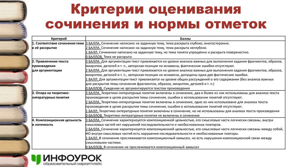 Критерии оценивания сочинения и нормы отметок
