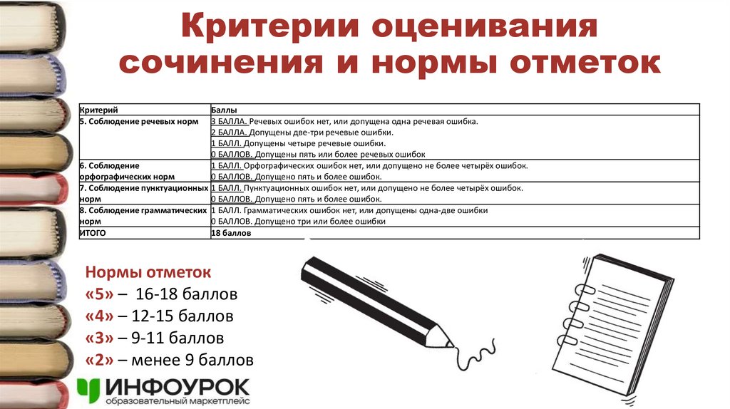 Критерии оценивания сочинения и нормы отметок