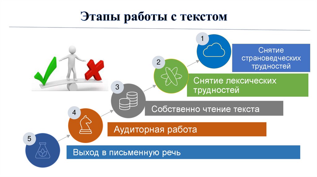 Этапы работы с текстом