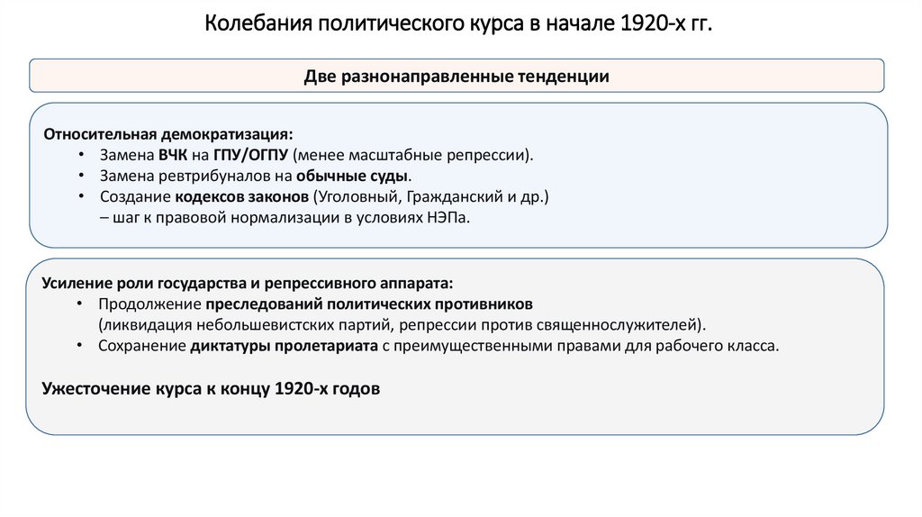 Колебания политического курса в начале 1920-х гг.
